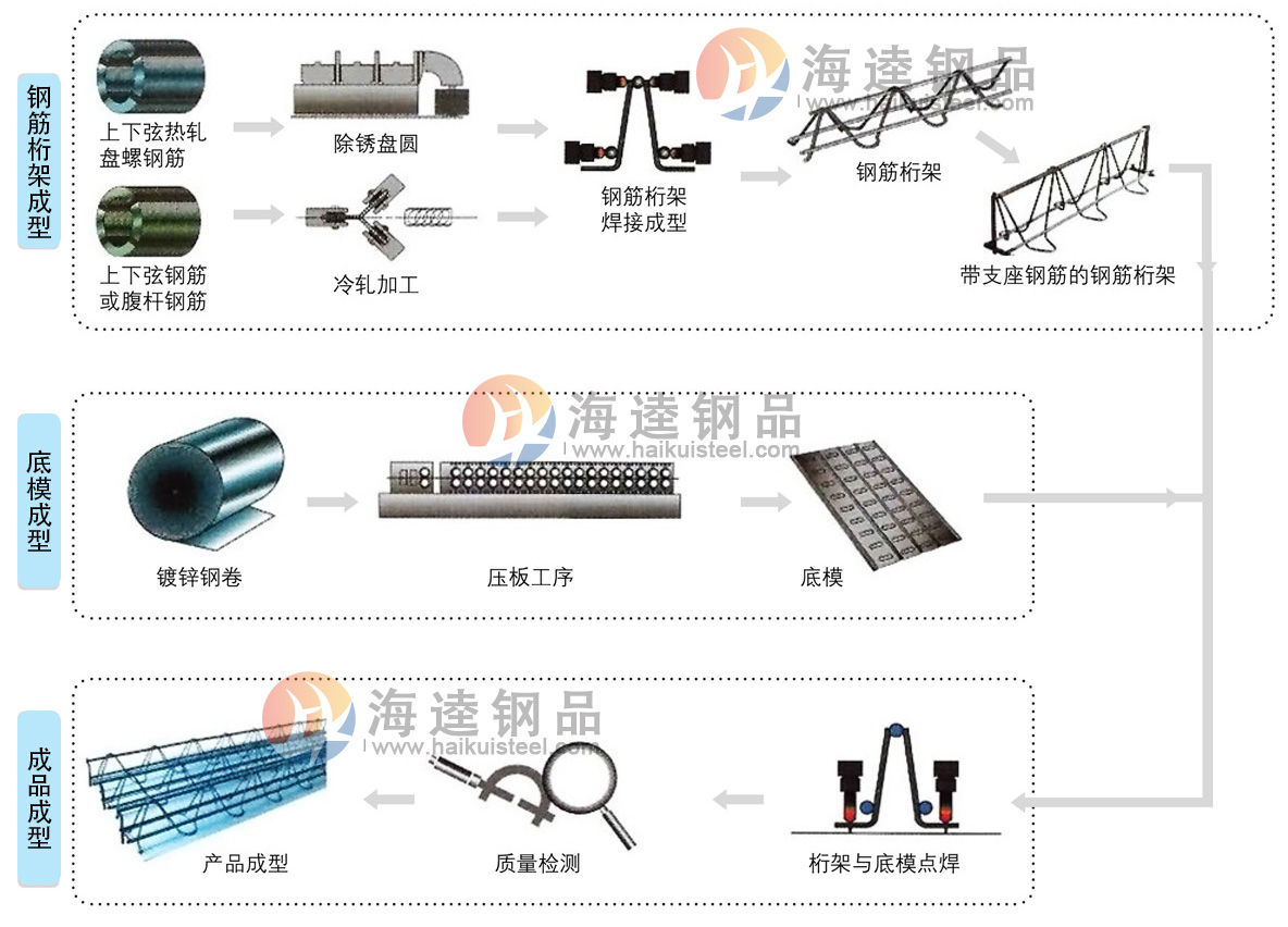 钢筋桁架楼承板生产工艺流程