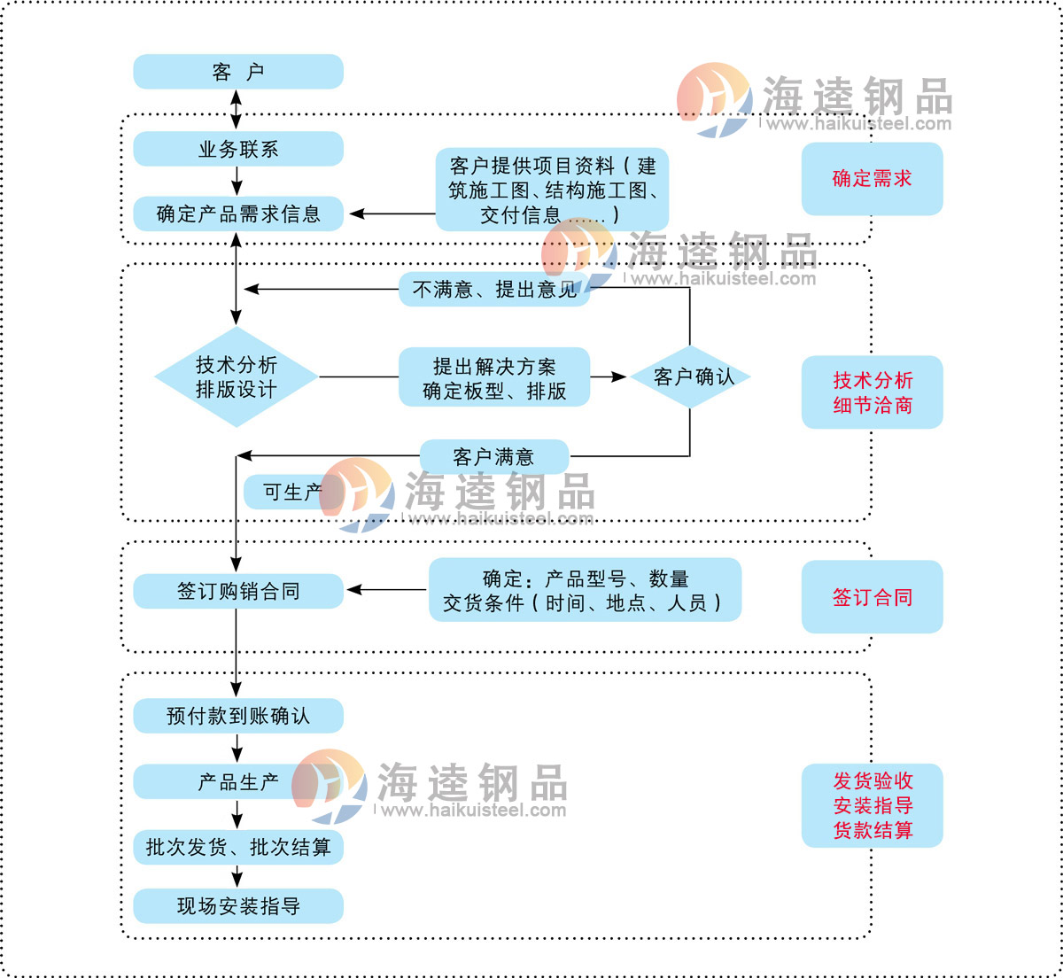 桁架楼承板订购流程